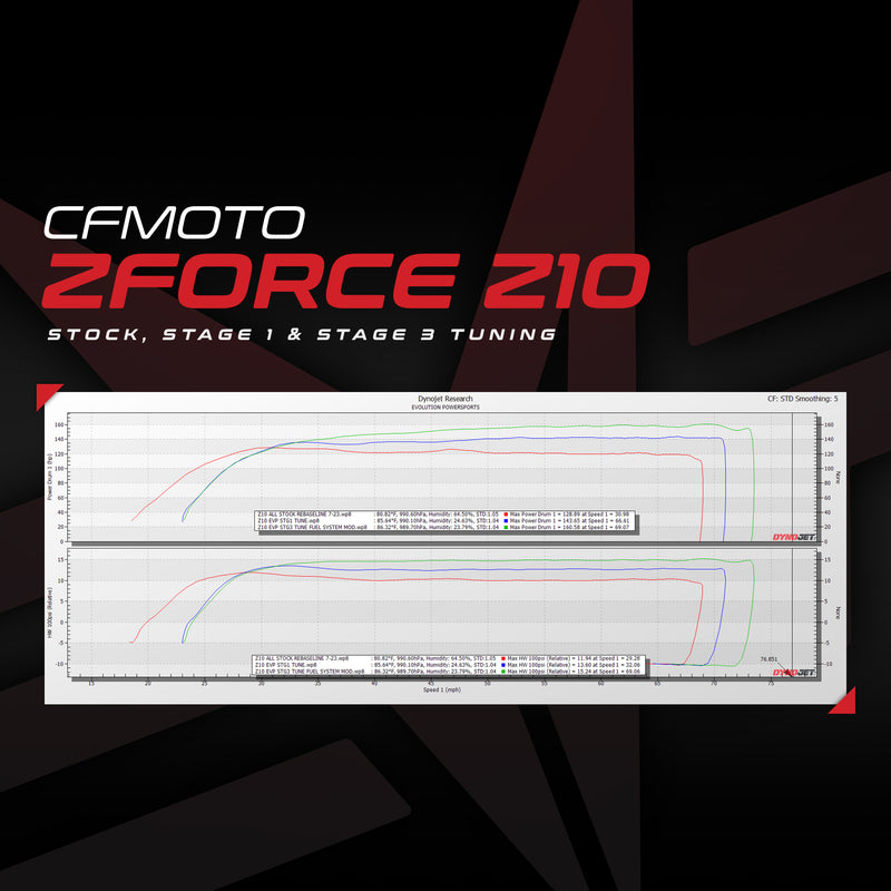 EVP ECU Bench Power Flash for CFMOTO Z10 — 3