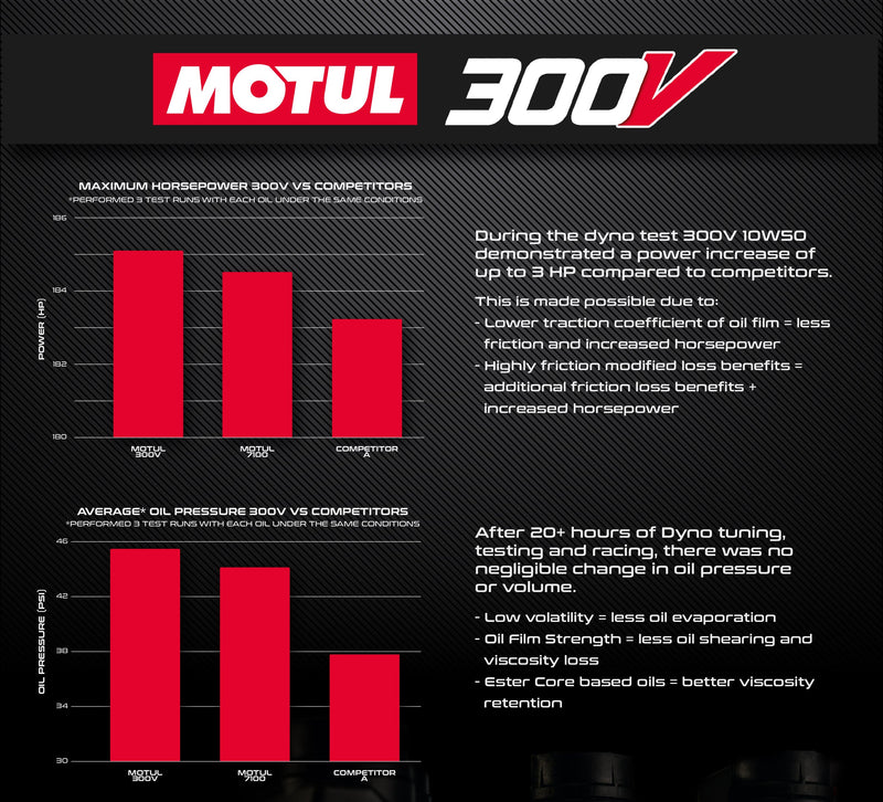 EVP Motul® Oil Change Kits, Polaris RZR Pro XP, XP Turbo/S & Ranger XP 1000 — 4