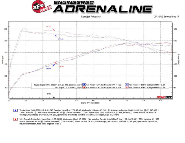 aFe Takeda 2-2/2 IN to 3 IN 304 SS Catback Exhaust for the 2.0l GR Supra 2020+ — 2