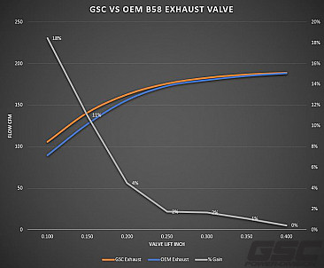 GSC Power-Division Super Alloy STD Exhaust Valves for the GR Supra 2020+ — 2